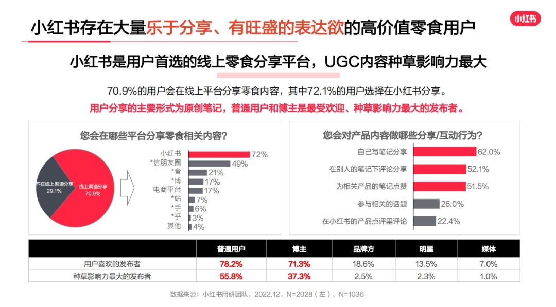 小红书美食行业报告怎么写,小红书用户体验调研报告
