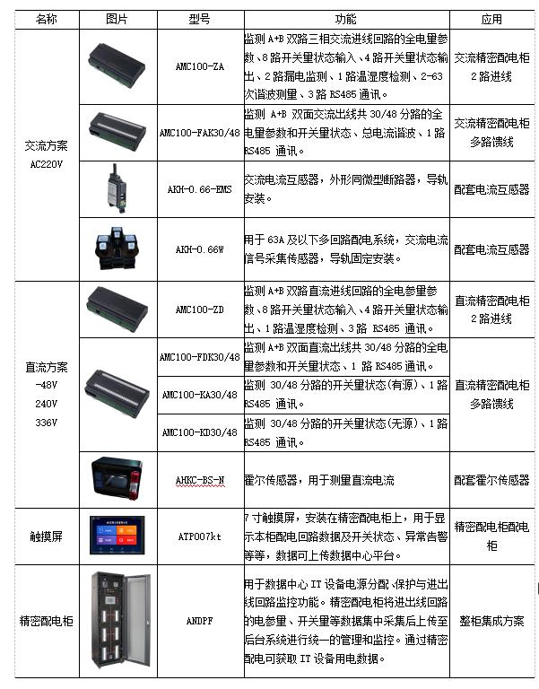 数据中心末端电源容量管理和配置安科瑞徐佳