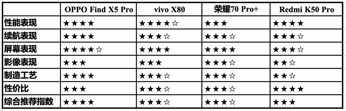 vivo天玑9000和oppo天玑1000+哪个好,搭载天玑900荣耀手机哪款性价比高