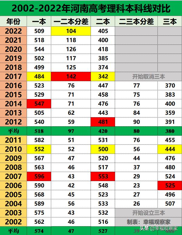 对比今年去年高考分数线,2020高考分数与往届对比