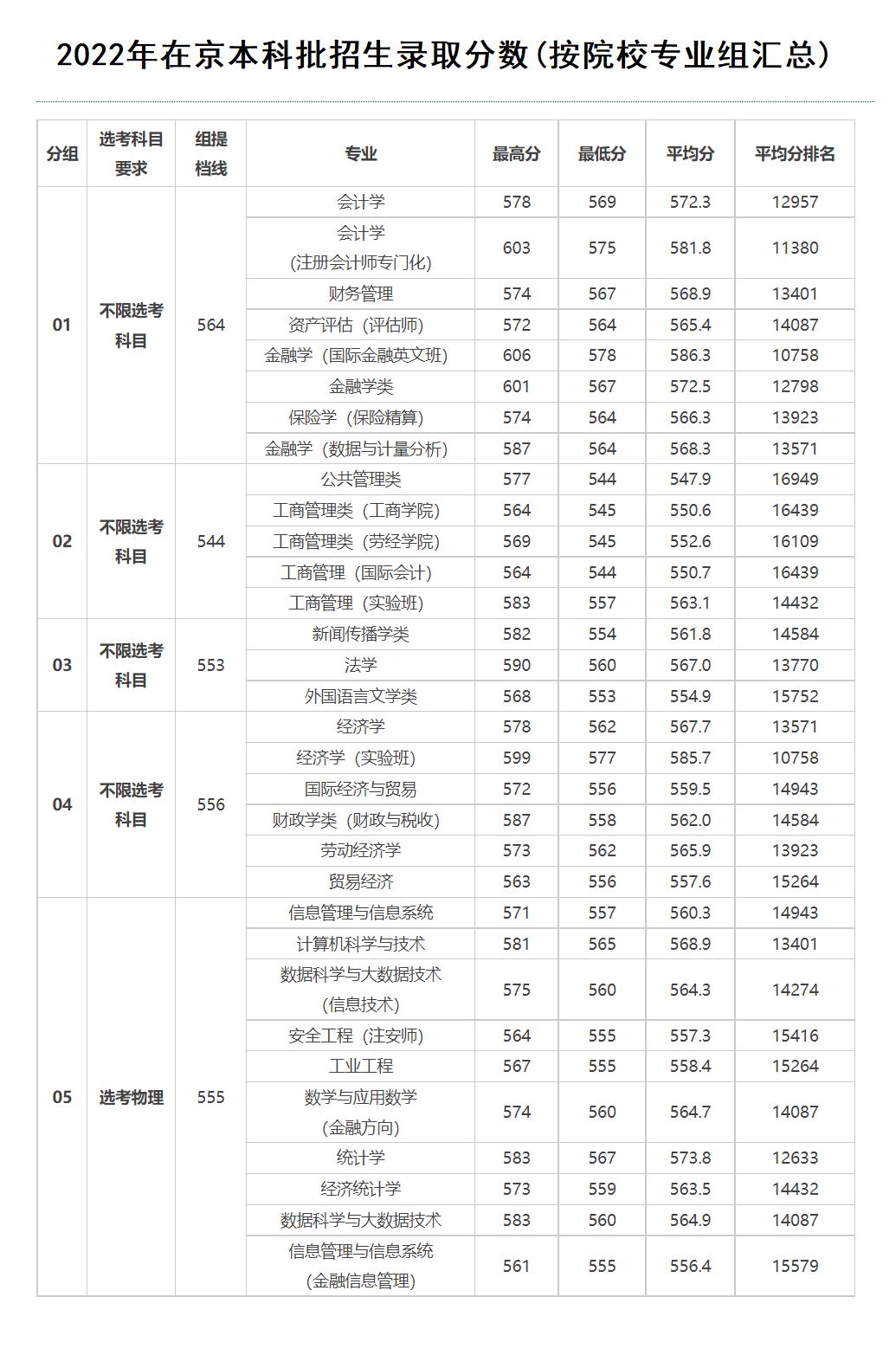 首都经济贸易大学：财经类院校中比较突出，很多人以为是“野鸡”