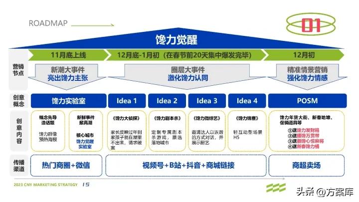 馋力觉醒：2023馋嘴猴食品CNY营销整合方案