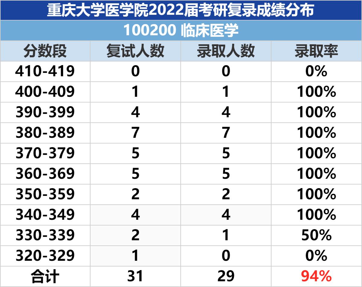 重庆大学新办的临床和重庆医科大学临床哪个好？