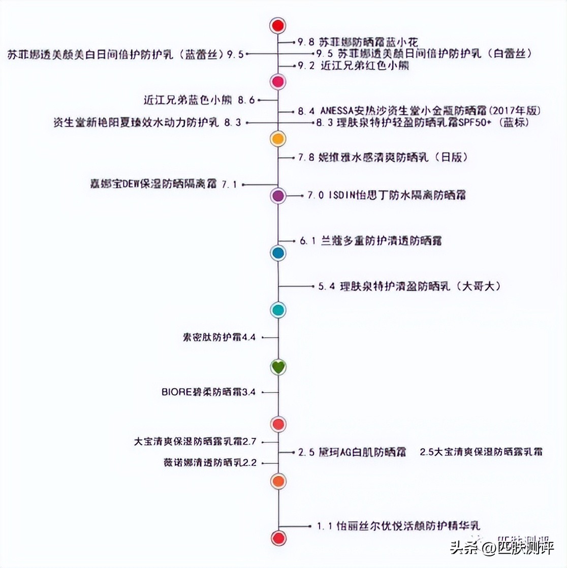 使用感最好的几款防晒,防晒测评排行榜前十名60款防晒