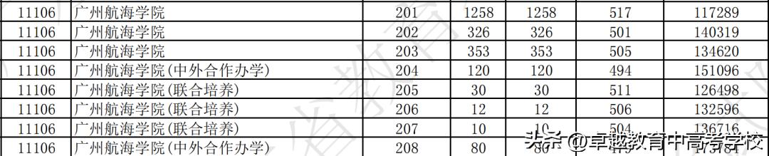 最新！全省本科高校投档及录取详情大汇总（附满意度排名）