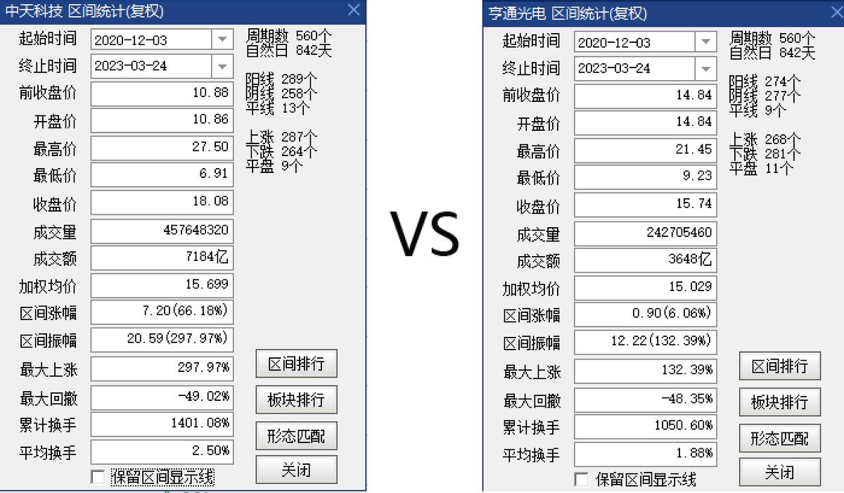 中天科技和亨通光电未来潜力,聊一聊股票市场