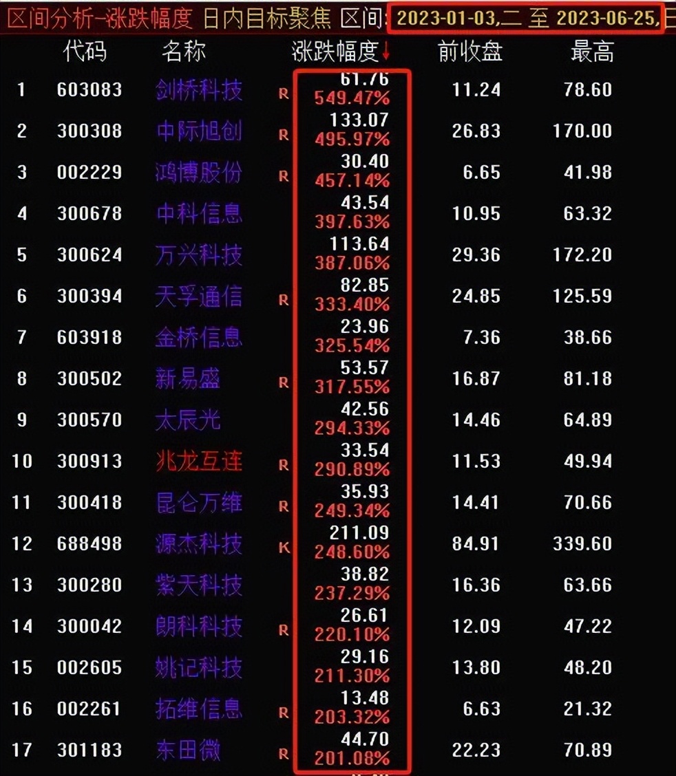 历史牛股如何复盘！