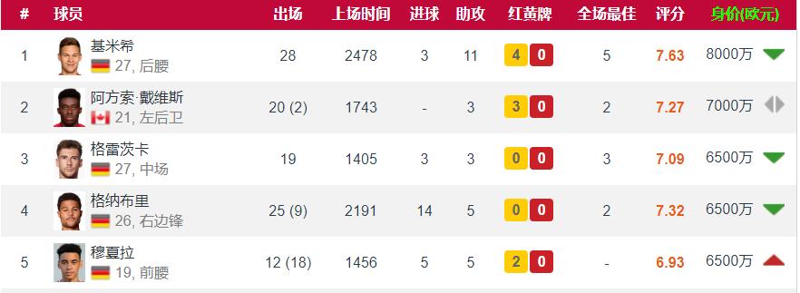 拜仁最新首发身价,基米希拜仁排名