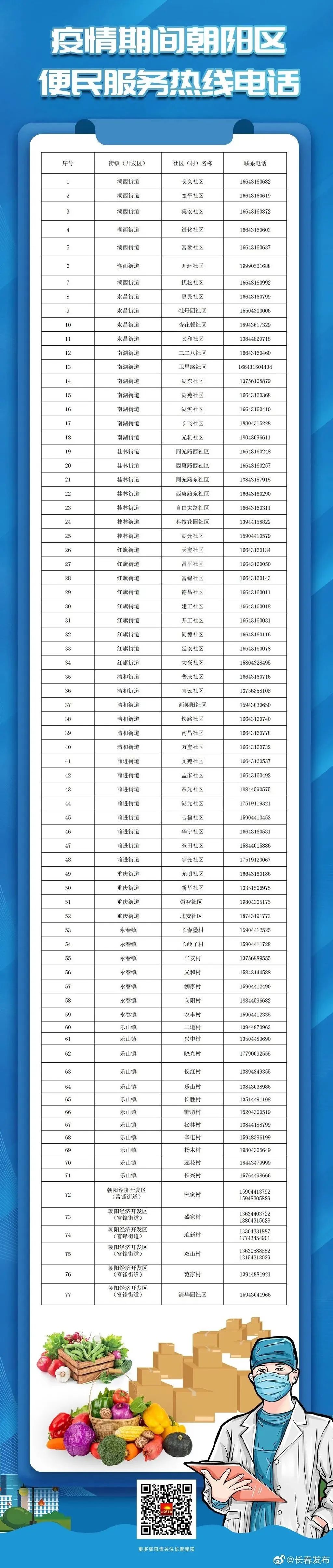 转扩！疫情期间长春市各区便民服务电话（第一批）
