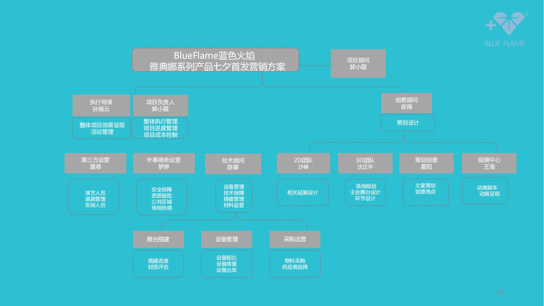鐝犲疂绛栧垝鎬濈淮,鐝犲疂钀ラ攢绛栧垝鏂规鑼冩枃