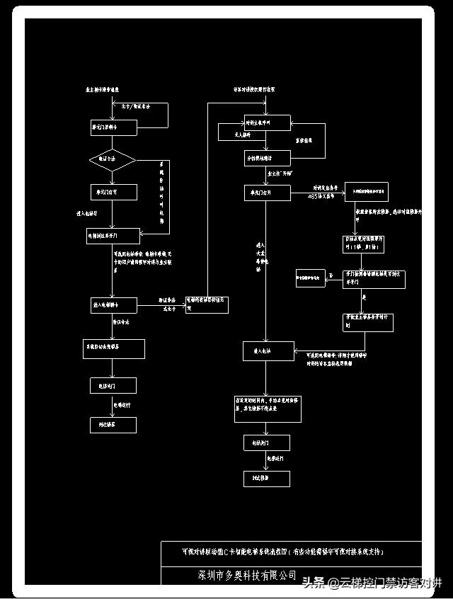电梯梯控数据线怎样连接可视对讲,楼宇可视对讲增加人脸识别