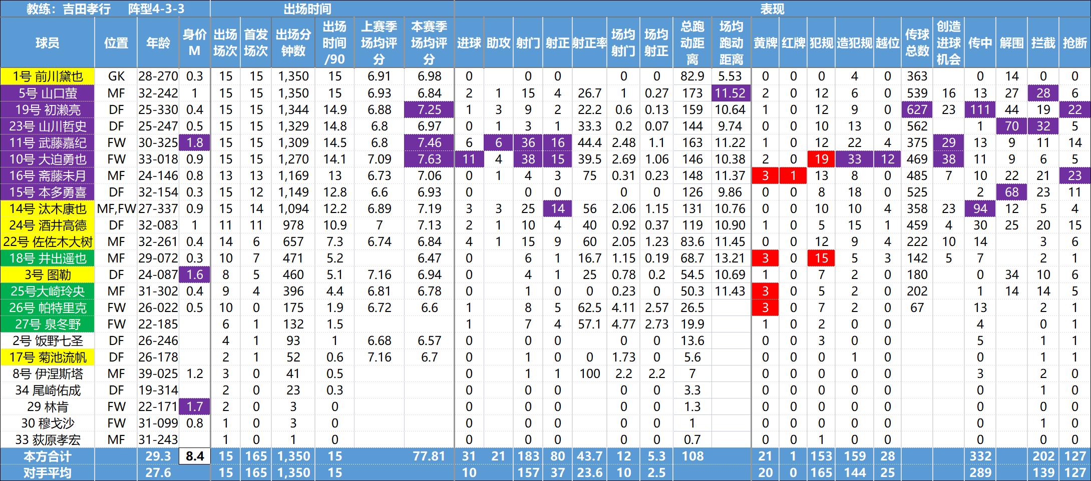 日职联球员,日职联最新数据
