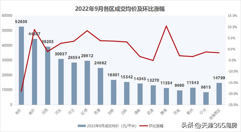 新政出台后一周天津房价变化情况,天津新政后成交数据