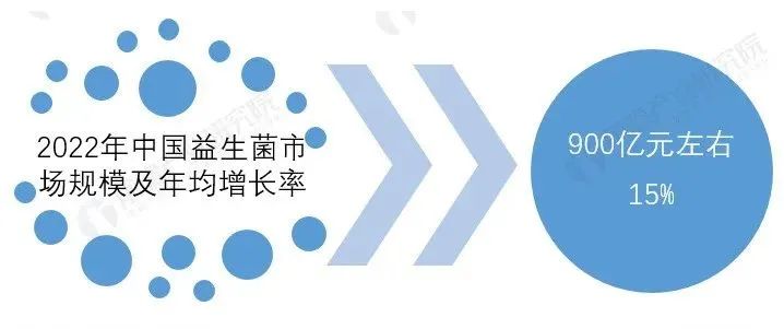 益生菌未来方向,益生菌二期