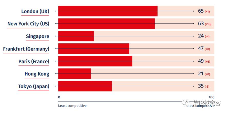 2023全球金融中心排名出炉!伦敦纽约并列世界第一