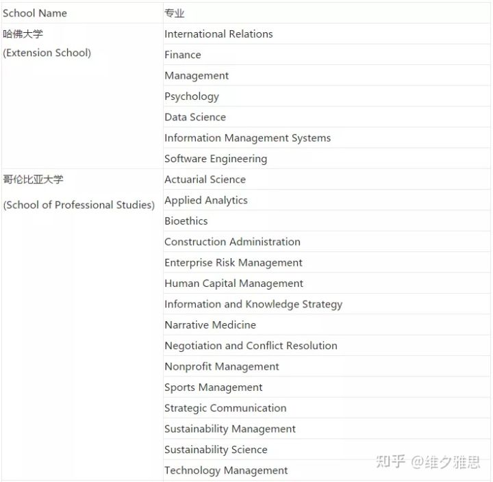 美国大学SPS继续教育学院，学历得不到国内认可？值得去读吗？