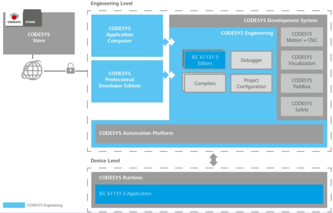 codesys如何授权,codesys怎么仿真