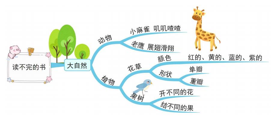 部编版三年级上语文整册思维导图,familytree思维导图三年级