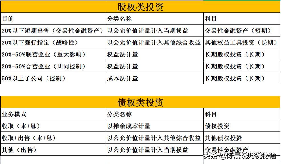 长期投资的核算属于会计政策吗,长期投资对应的会计科目