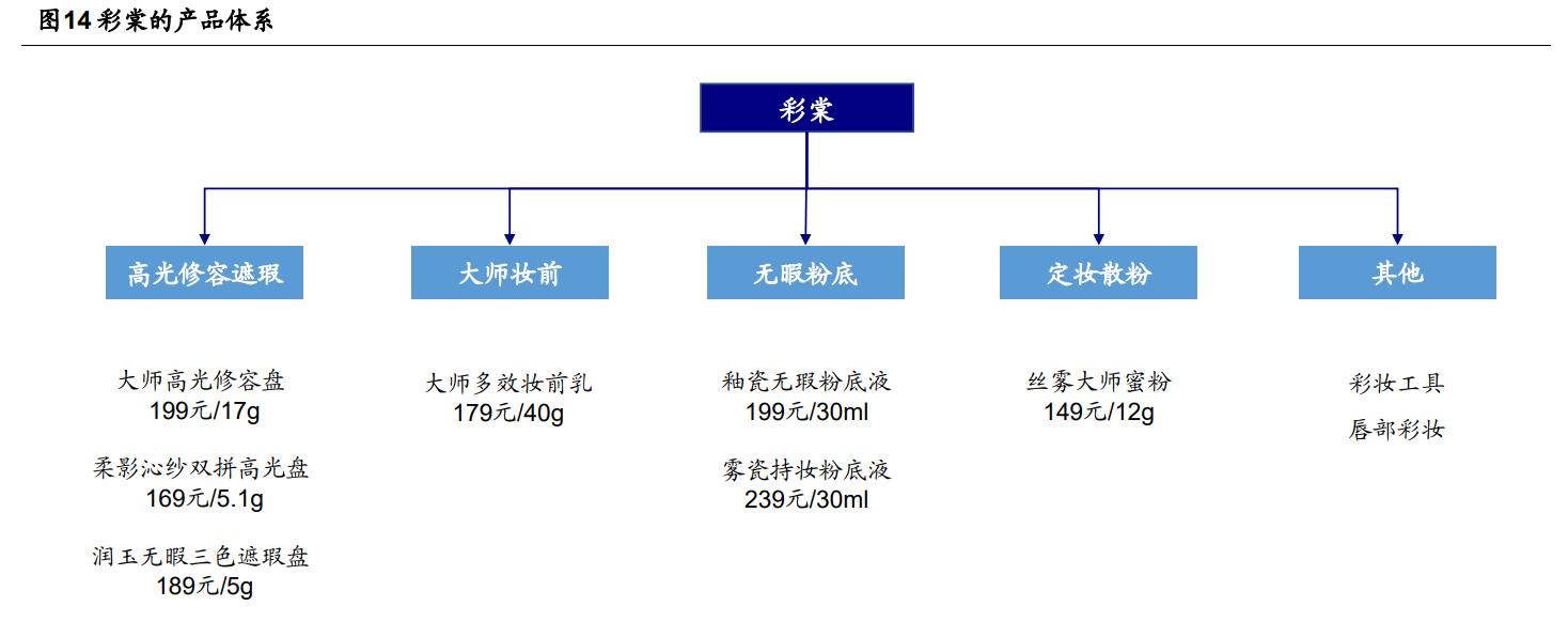 珀莱雅研发实验室,珀莱雅品牌策划案例