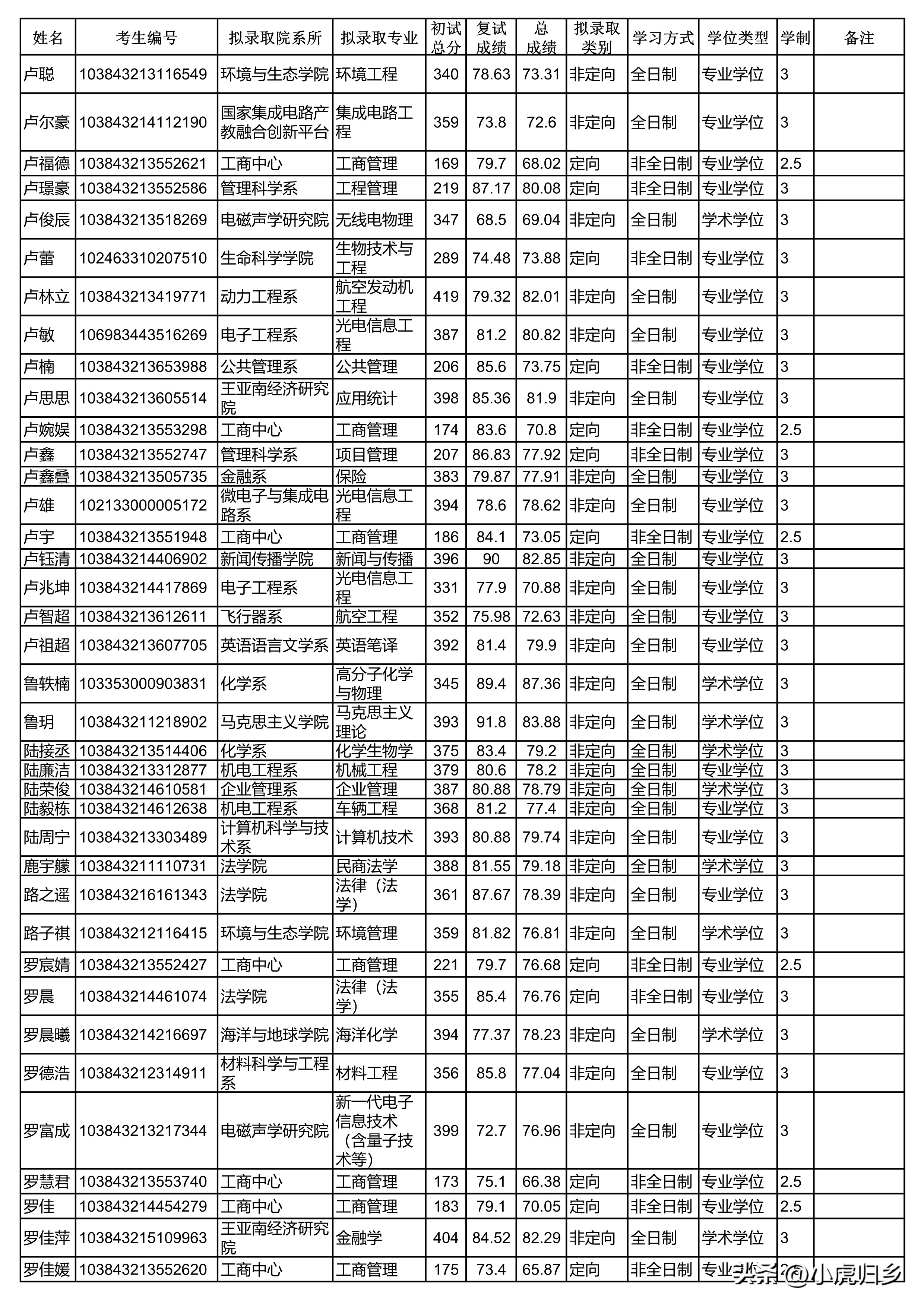 厦门大学2024研究生拟录取公示期,厦门大学2020硕士研究生录取名单