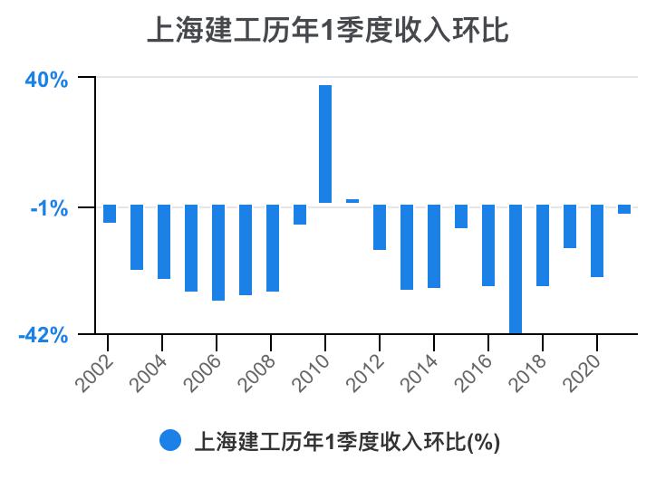 上海建工集团财务指标,上海建工股票财务分析