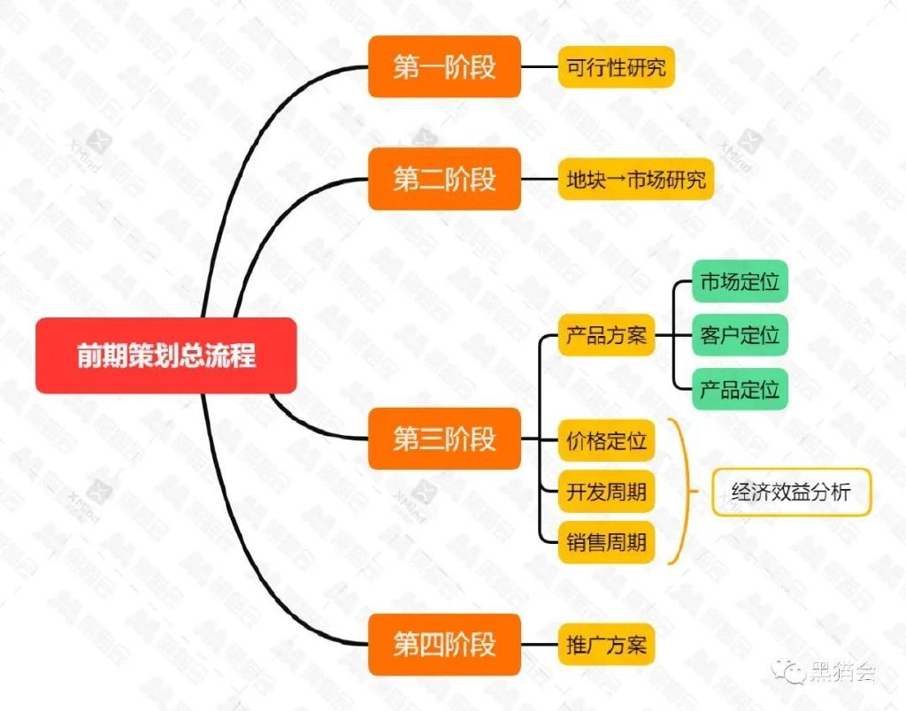 房地产策划需要哪些基础知识,房地产全程策划方案有哪些