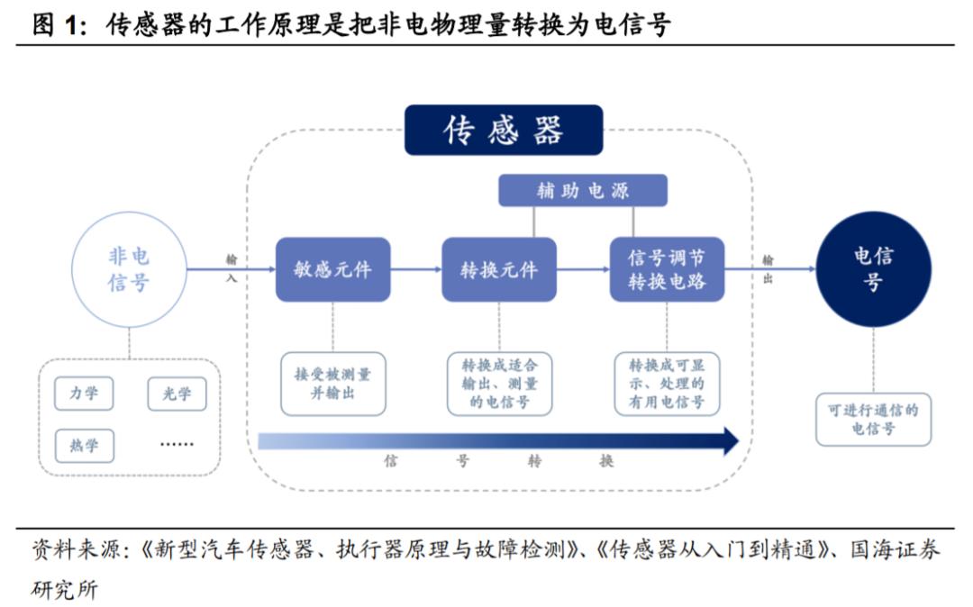汽车传感器行业市场分析,汽车传感器产业报告