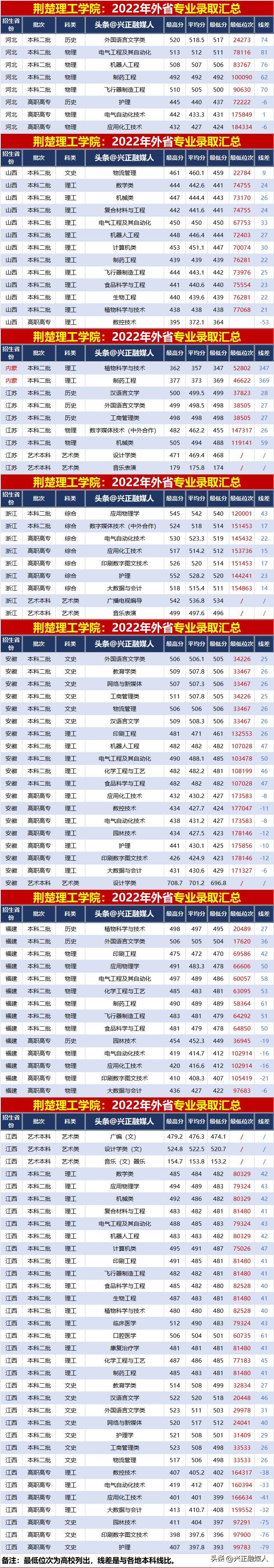荆楚理工学院录取名单,荆楚理工学院录取状态