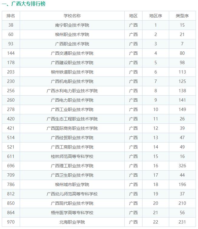 2023年最新广西大专排行榜，附最好十大专科大学排名