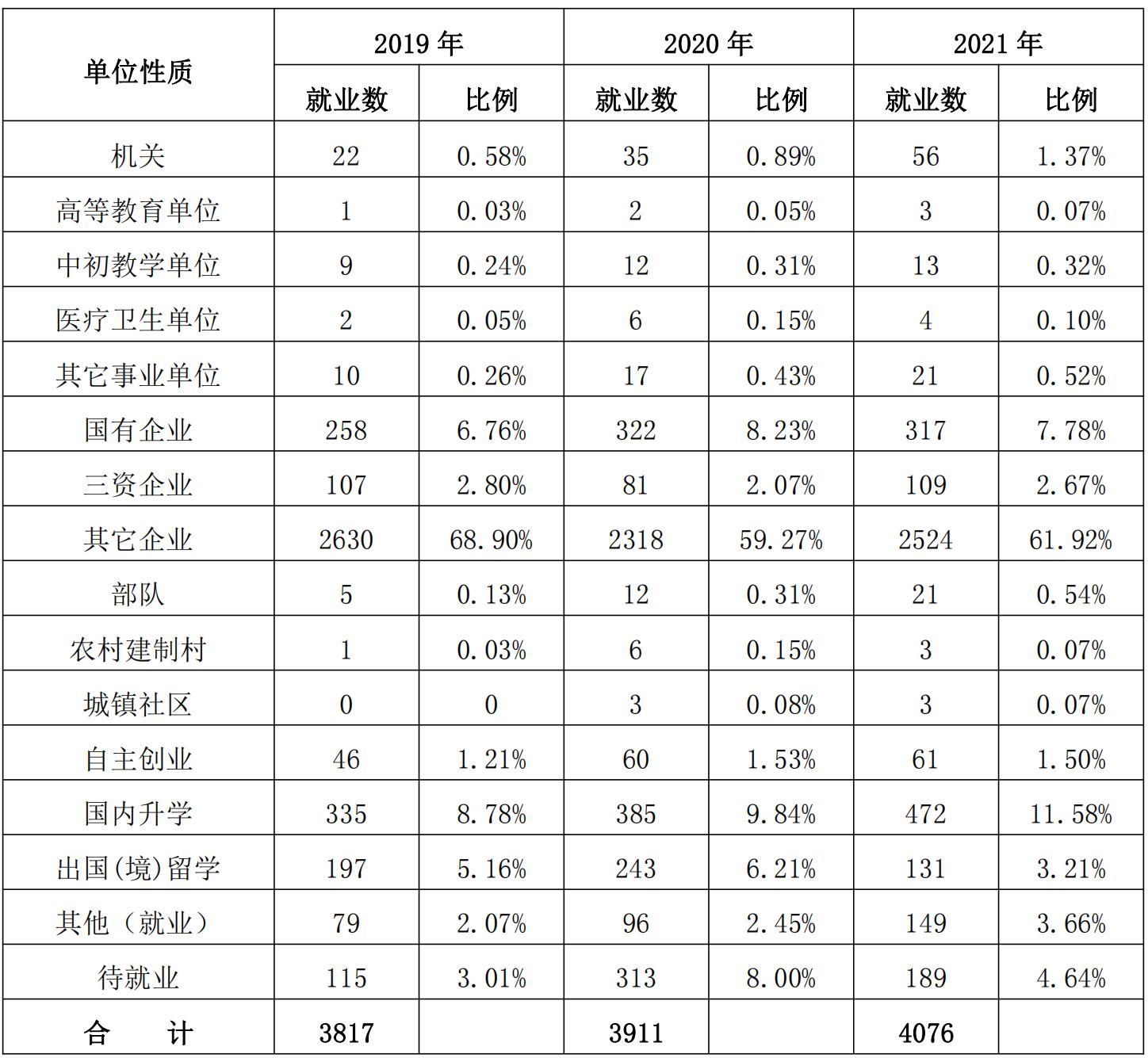浙江科技学院：作为一所应用型省属本科高校，毕业生就业如何？