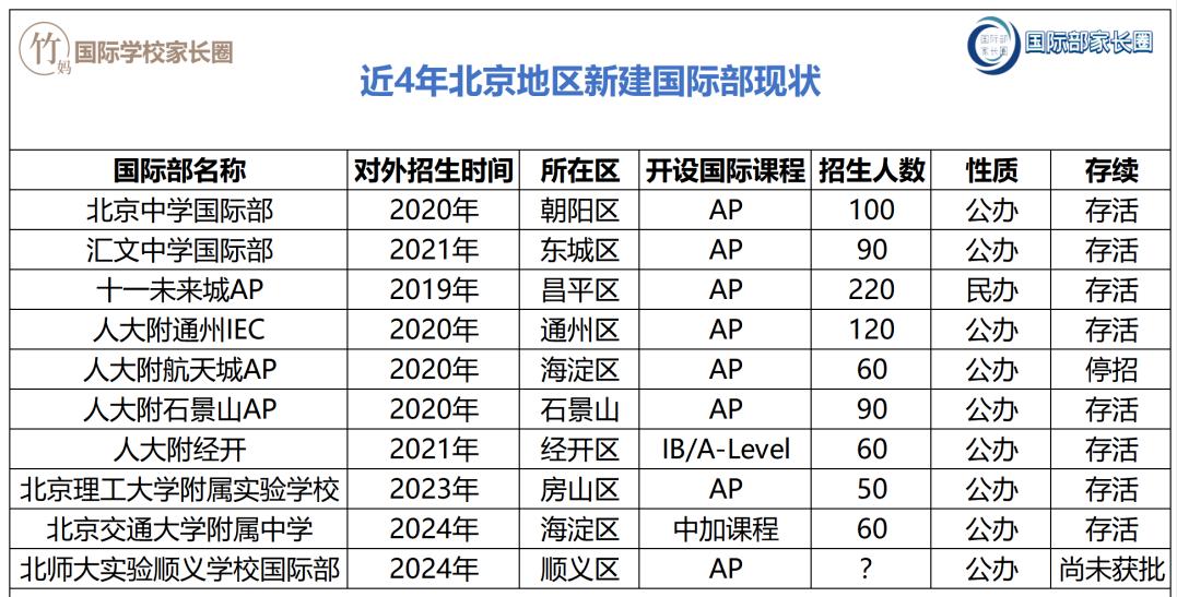 北京即将建设的国际学校,北京最好十所国际部