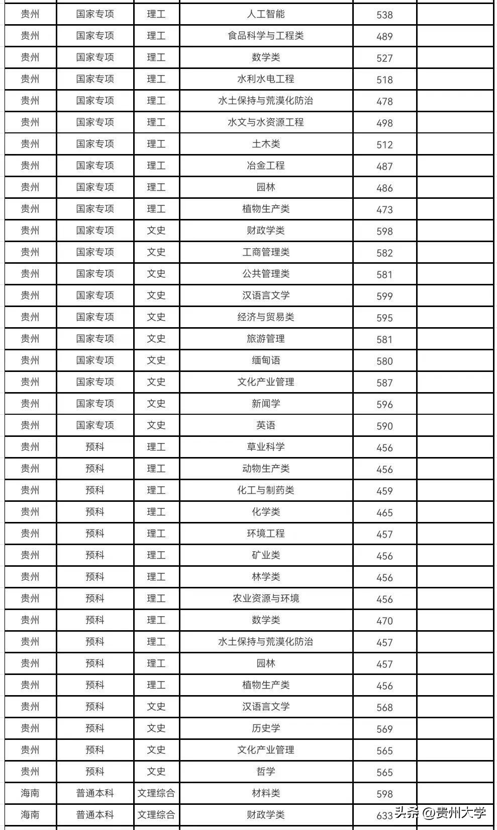 多少分可以上贵州大学,贵州大学519分