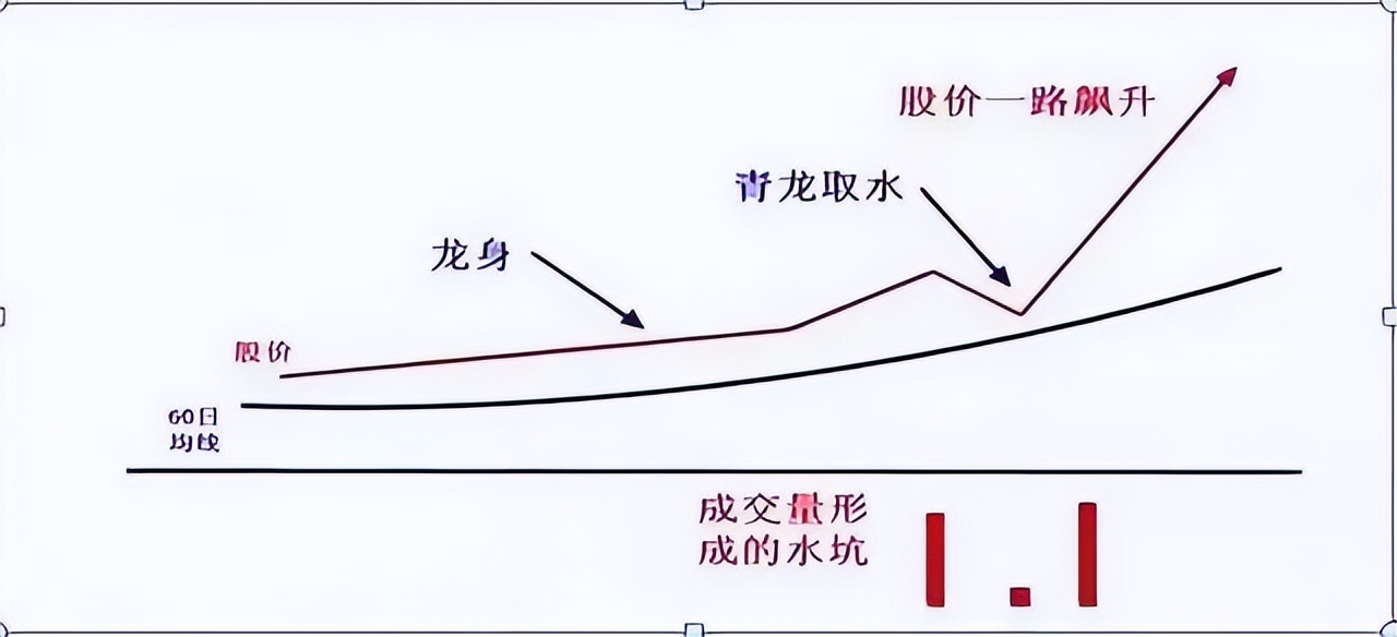 挖坑洗盘k线形态,股市绝技