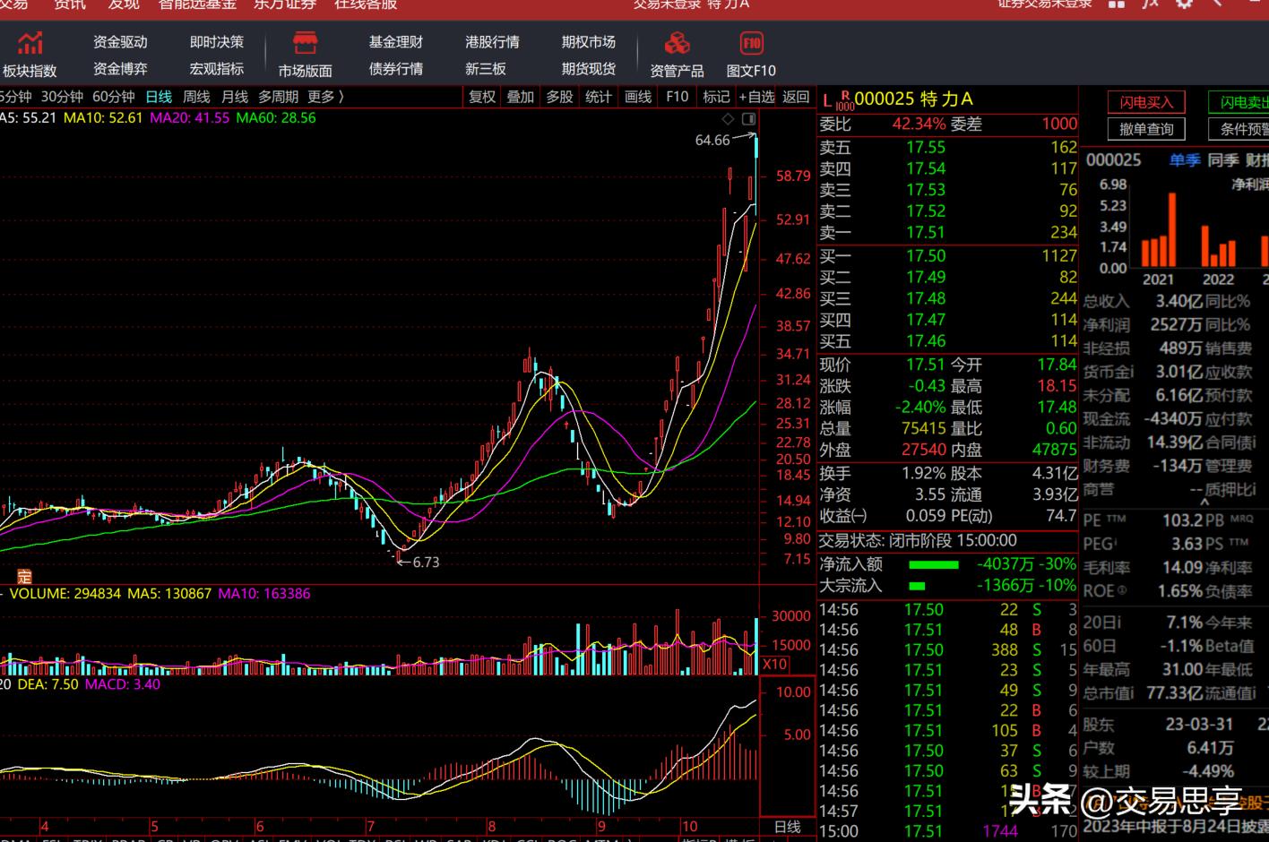 交易，从一万开始4：筹措资金