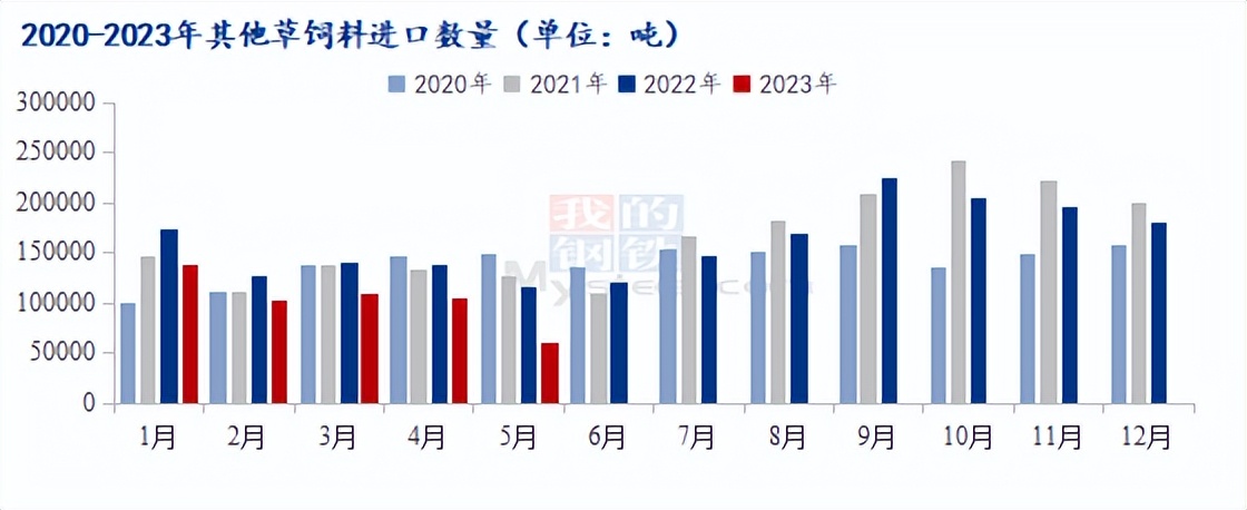 Mysteel解读：2023年5月份其他草饲料进口海关数据分析