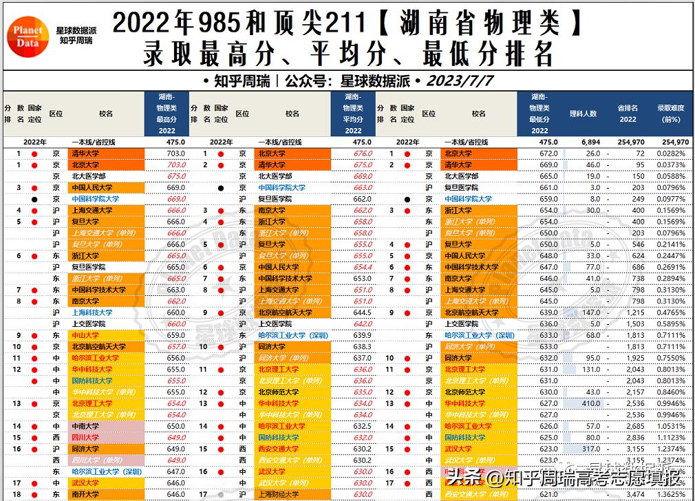 985大学录取分数线2019排名,985大学各省录取分数线排名2019