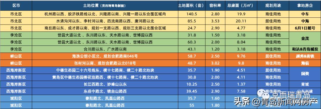 2023年青岛房企拿地排名,2024年一季度青岛房企排名