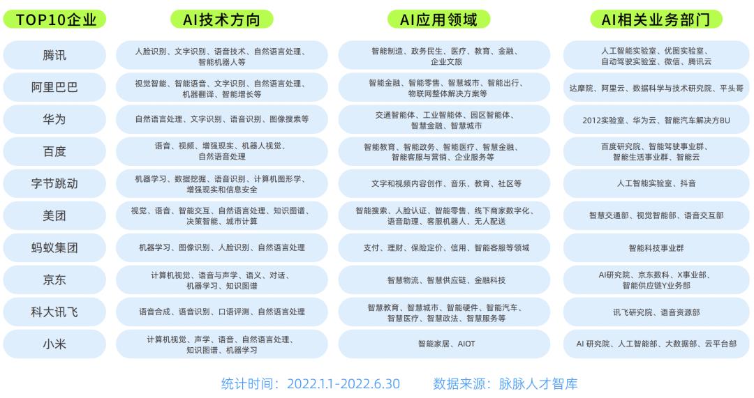 毕业月薪3万起！算法工程师九成硕博学历，腾讯成AI人才收割机