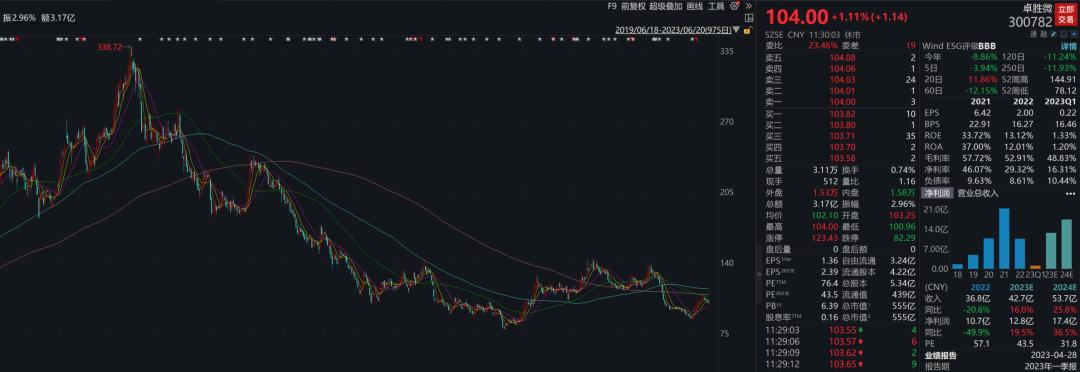 卓胜微是龙头股吗,卓胜微股王