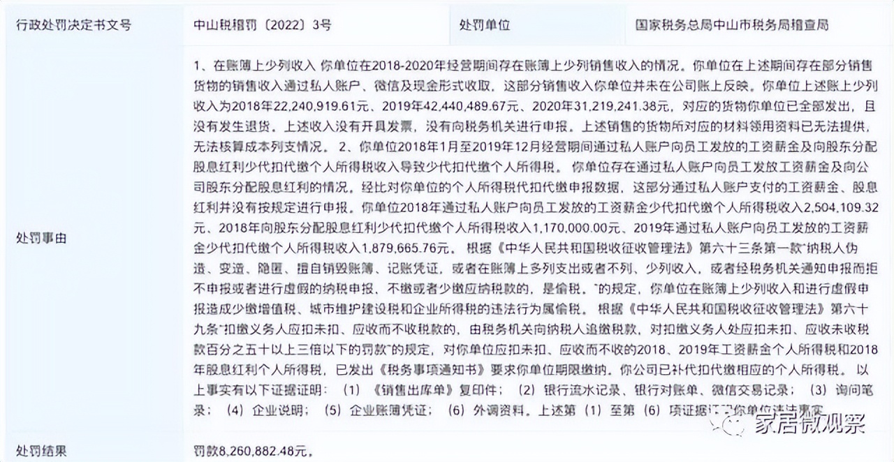 3个月超100家企业被罚！建材家居行业偷*税逃**乱象频出