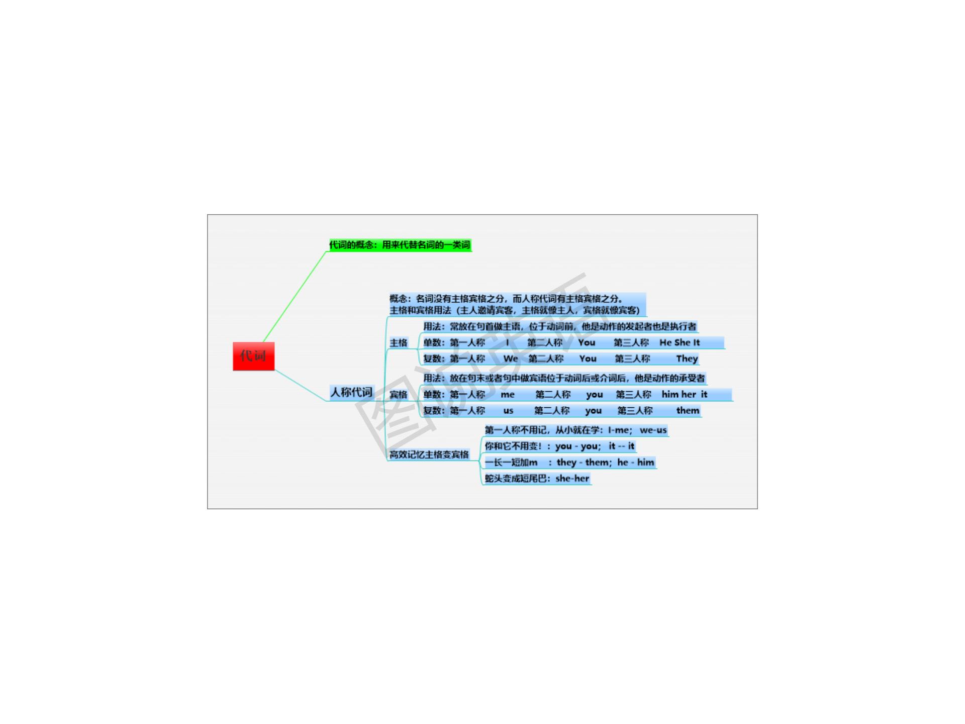新概念英语语法宝典,提炼新概念英语1-4册核心语法导图