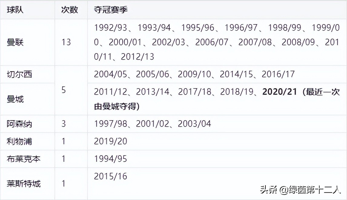 足球知识大全足球介绍,近10年英超历届冠军
