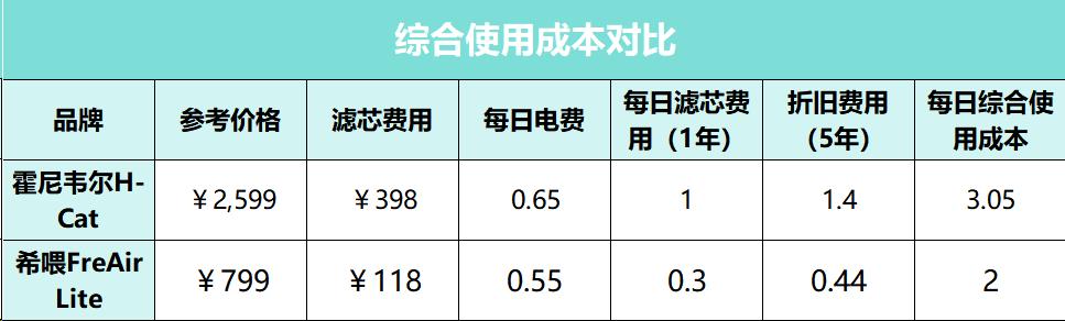 希喂宠物空气净化器,宠物空气净化器测评哪款最好