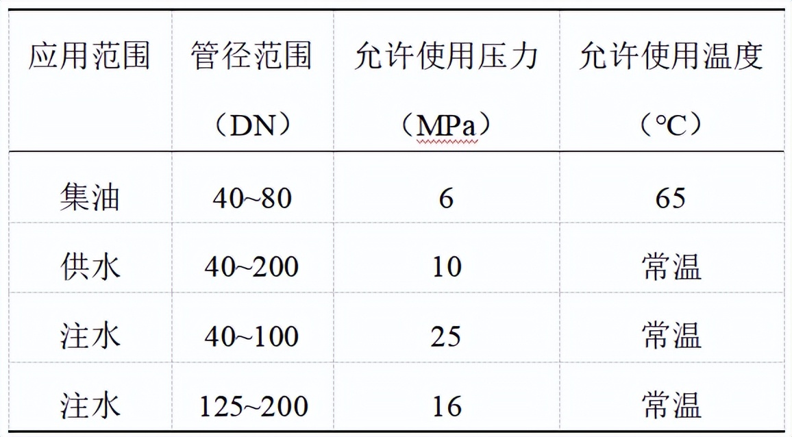 油气管道分类分级的必要性,油气管道输送技术现状和发展趋势