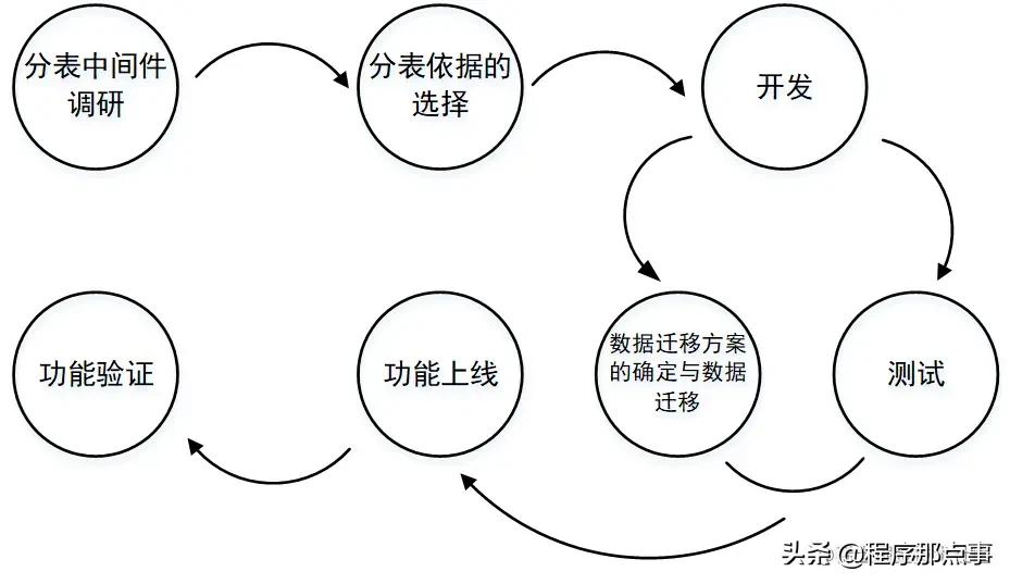 大表拆分小表,一张表数据达到亿级别如何分表