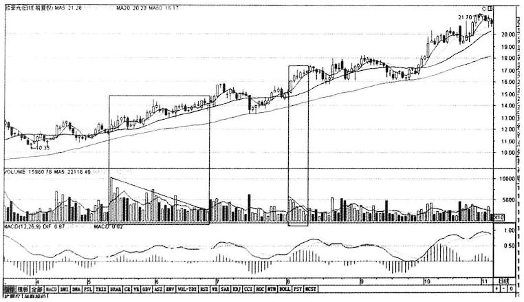 缩量下跌和缩量上涨意味着什么,当你把反弹练到极致的时候