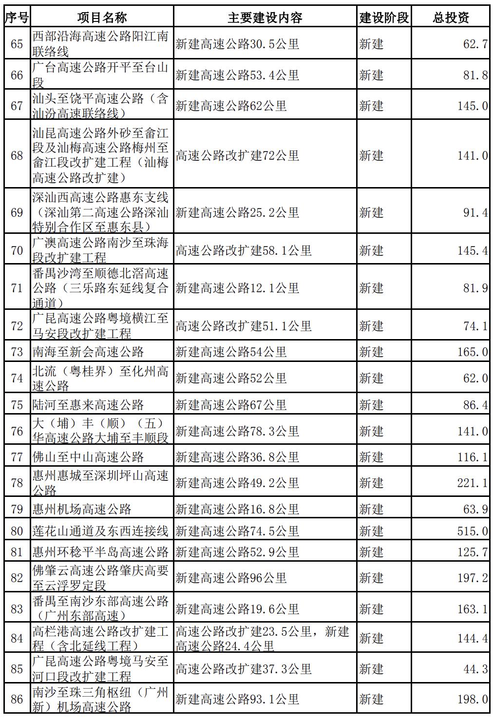 广东省2024年交通重点建设项目,广东省1000个亿投资项目名单