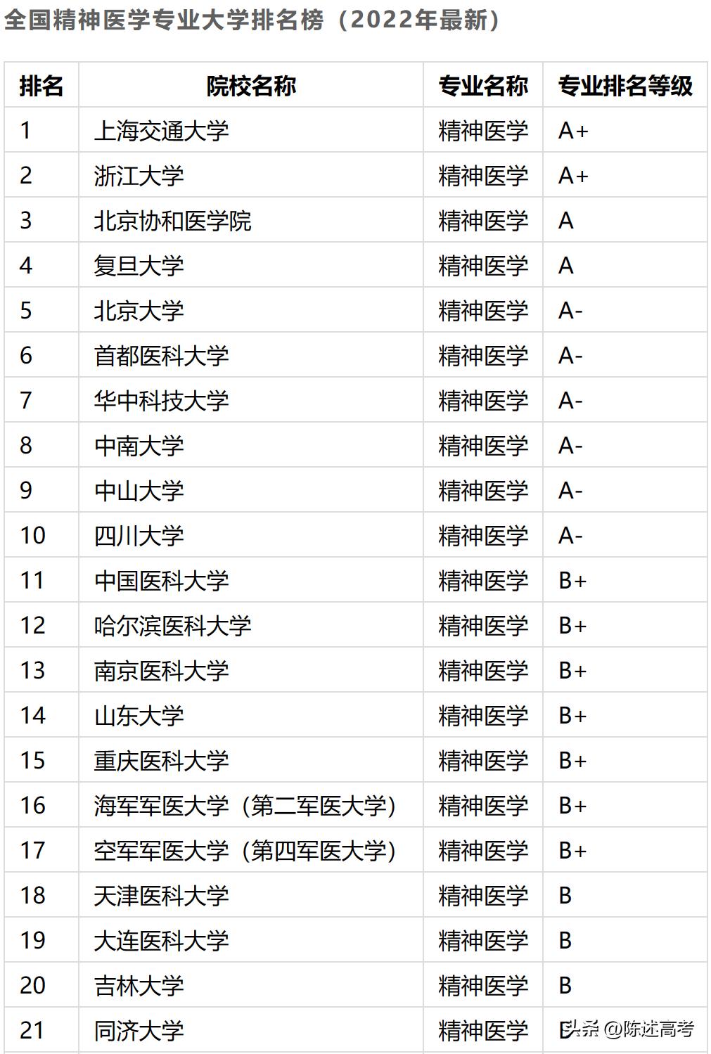国内大学本科专业通俗讲解-医学类（精神医学）