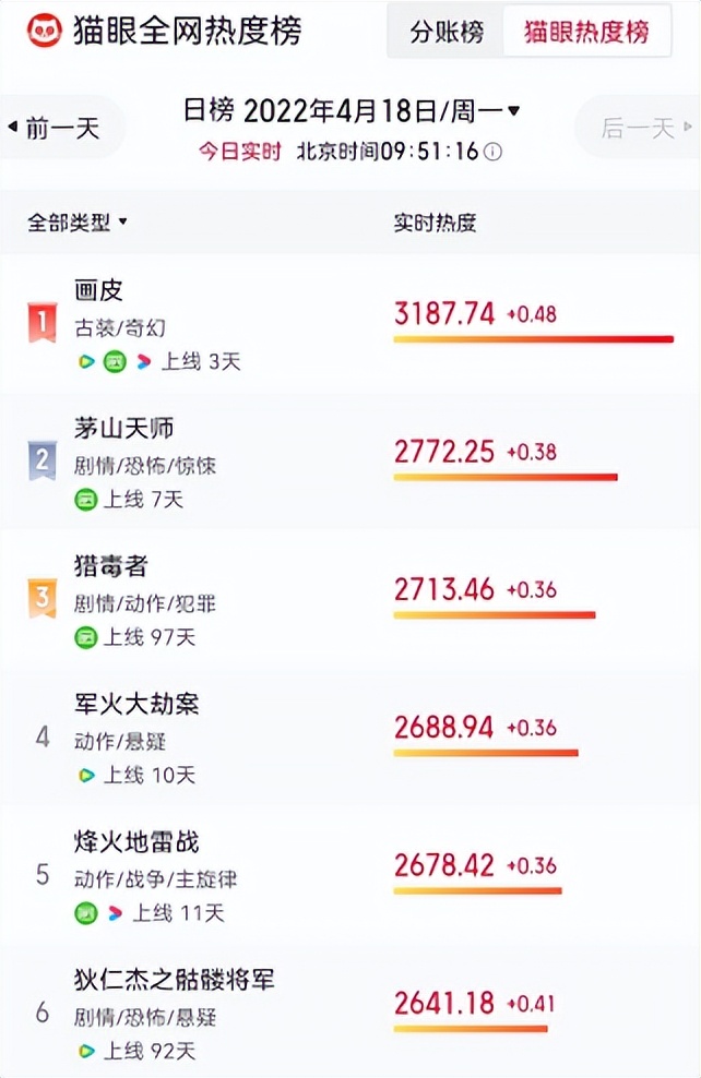 新画皮电影豆瓣评分,新画皮电影评分